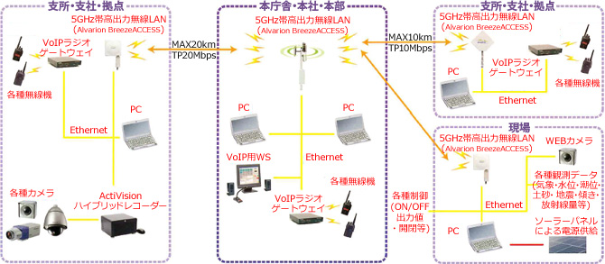 災害時におけるネットワーク構築の例